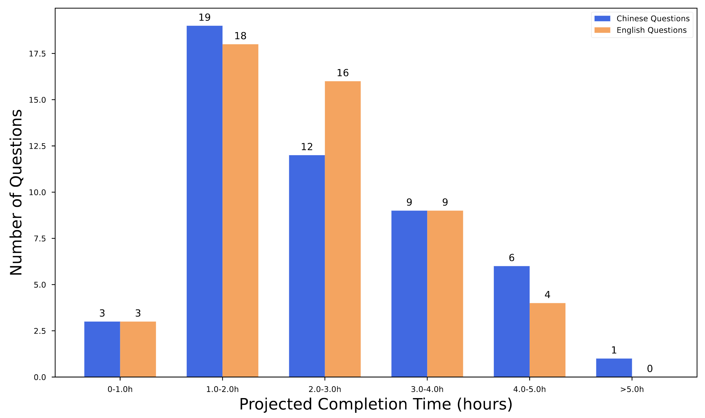 Distribution of task completion time.