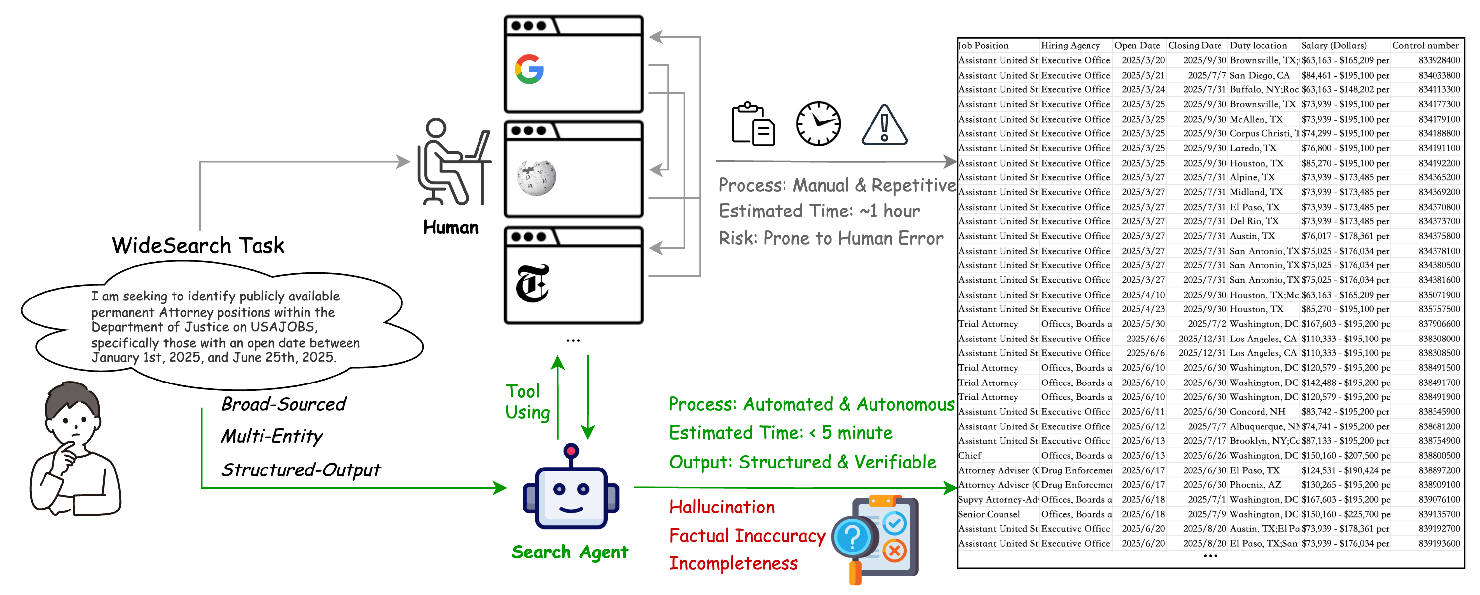 A conceptual comparison of manual and agent-based approaches for WideSearch tasks.
