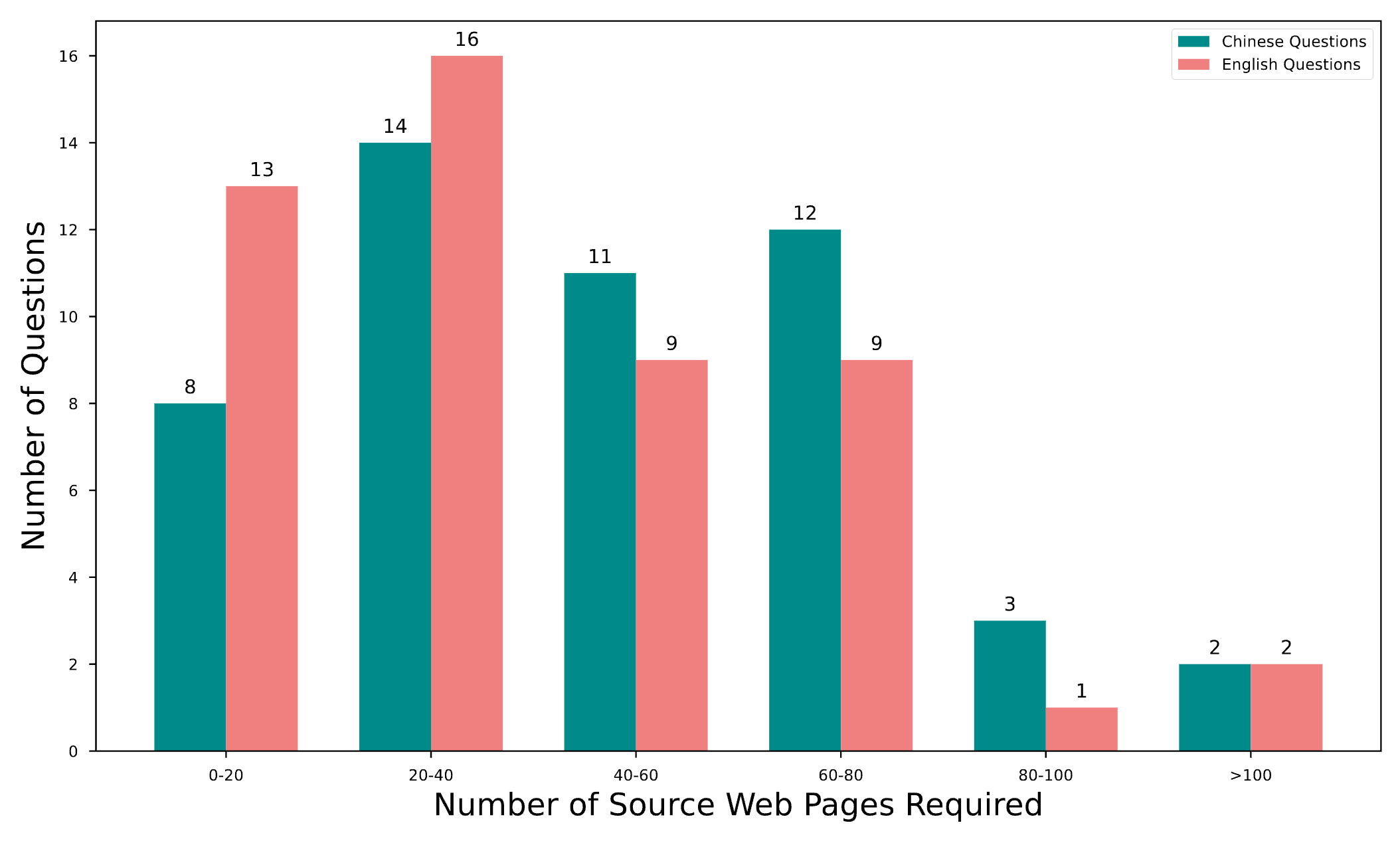 Distribution of source web pages consulted.