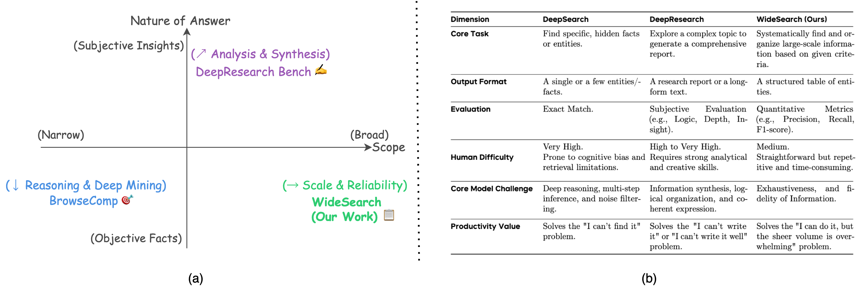 An overview and detailed comparison of DeepSearch, DeepResearch, and our WideSearch.